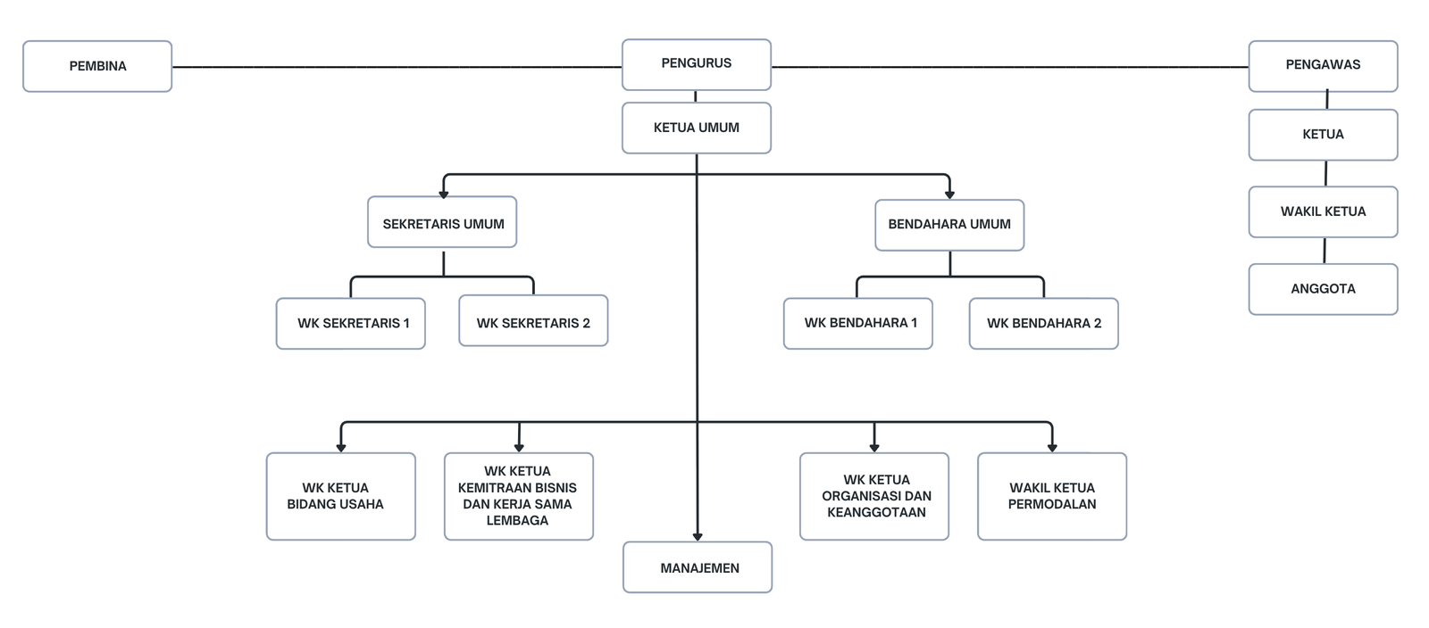 Struktur Organisasi Coopmura